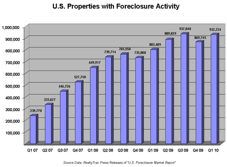 Foreclosure Rate in America
