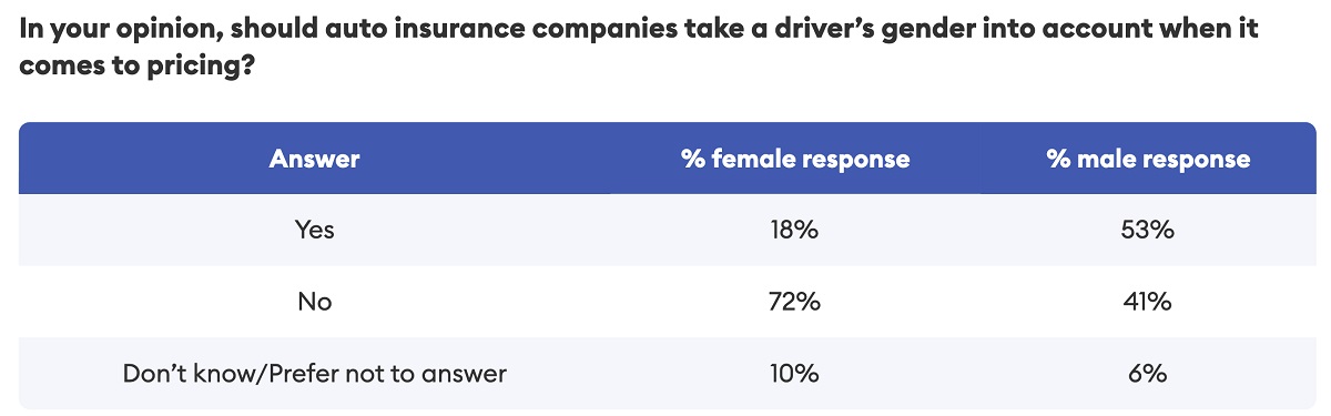 Auto insurance - Gender as a factor in car insurance quotes