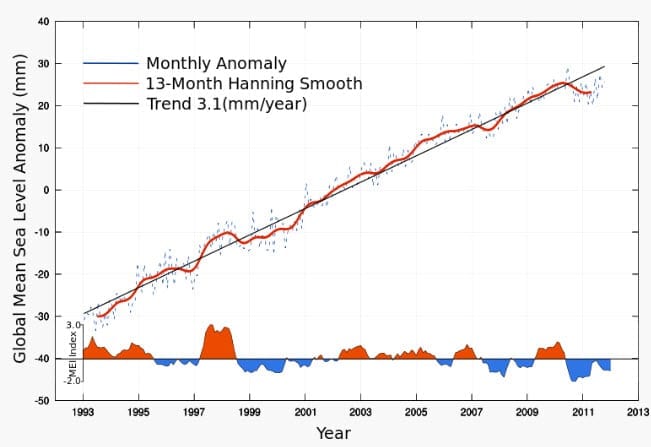 Global Mean Seal Level Change - Wikipedia