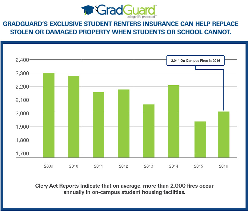 college insurance for fires