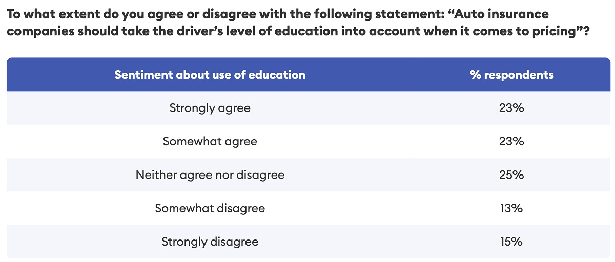 Auto insurance - Education level as a factor in car insurance pricing