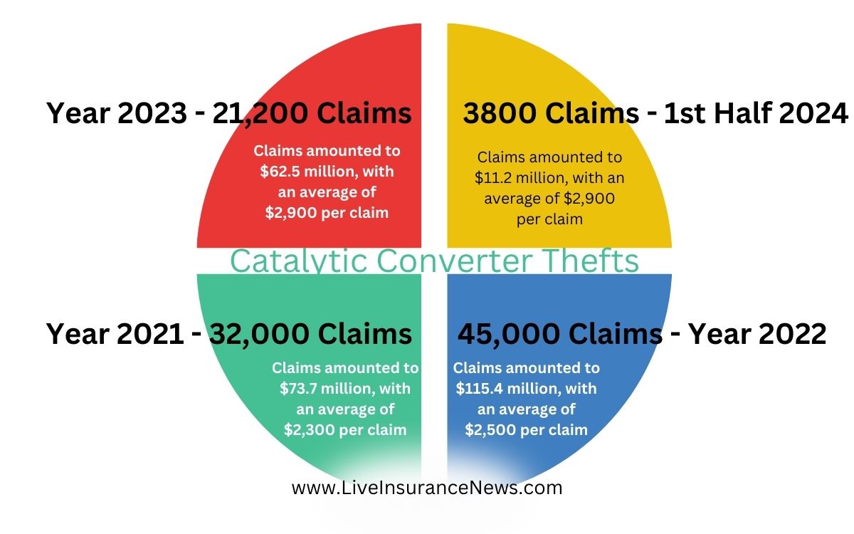 Catalytic Converter Thefts Infographic